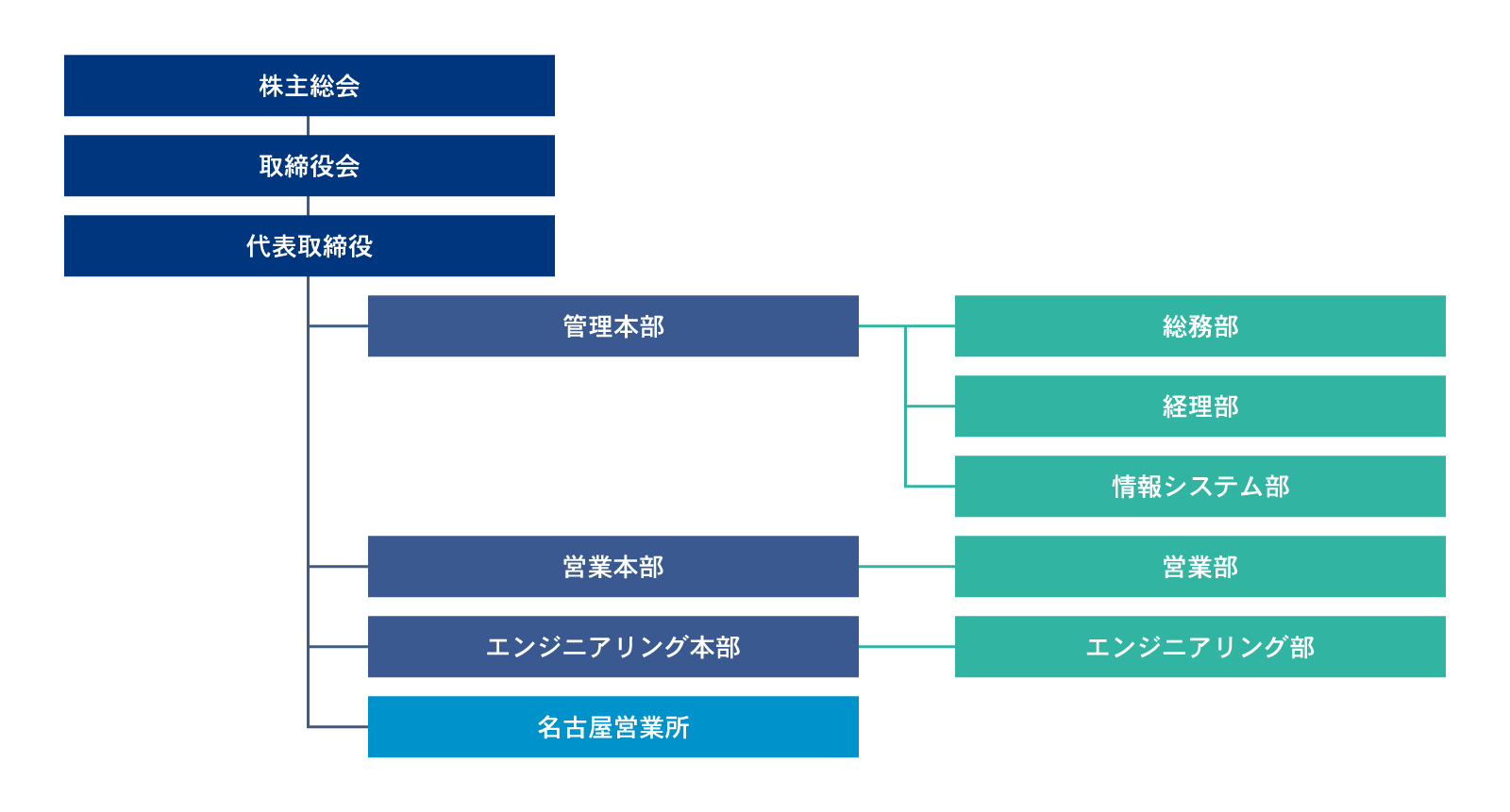 組織図