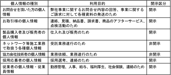 個人情報の利用目的