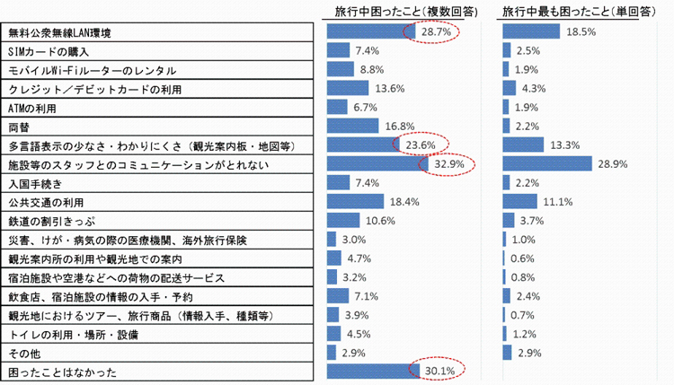 「訪日外国人旅行者の国内における受入環境整備に関するアンケート」結果