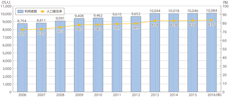 「インターネット利用者数」および「人口普及率」