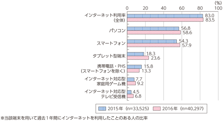 「インターネット利用端末種別統計」